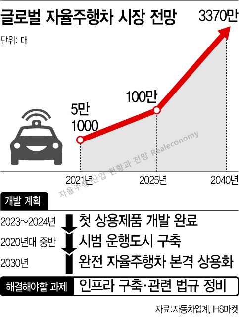 자율주행 산업 전망 판매대수