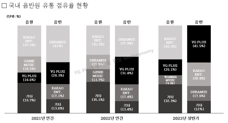 로제 아파트 관련주 YG PLUS 시장점유율