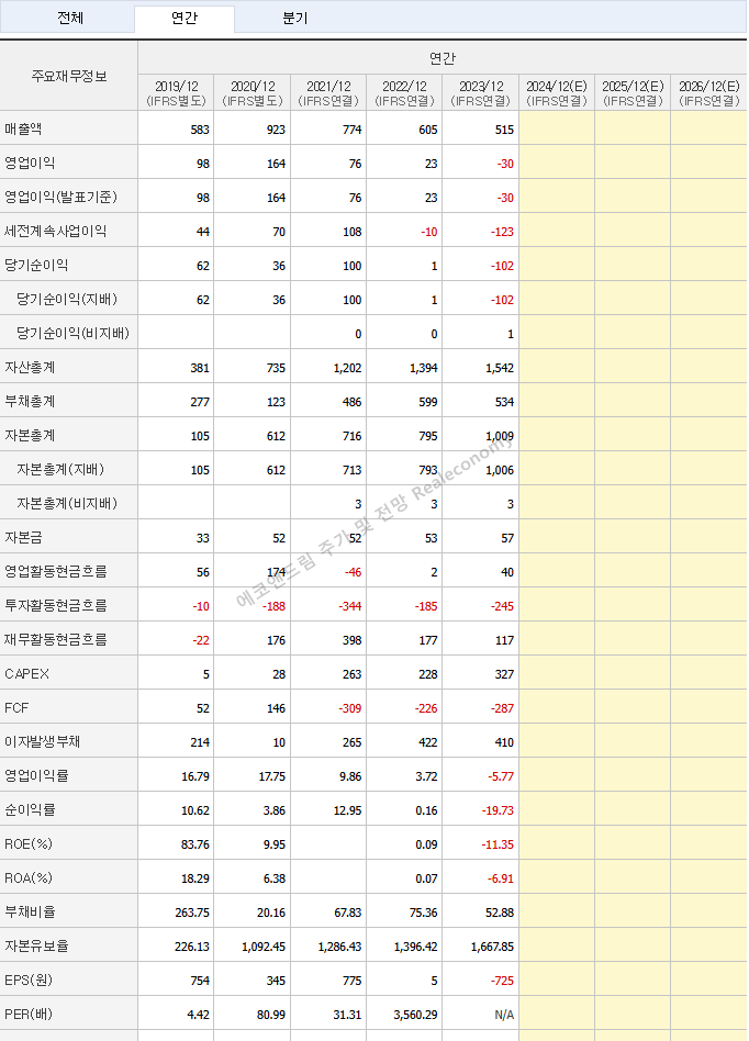 에코앤드림 주가 전망 연간실적