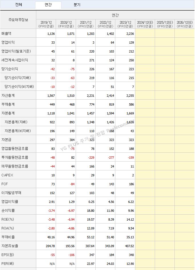 로제 아파트 관련주 YG PLUS 주가 연간실적