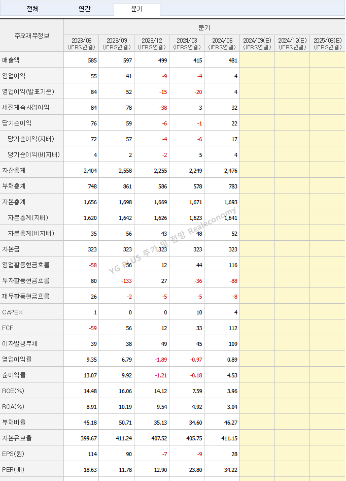 로제 아파트 관련주 YG PLUS 분기실적