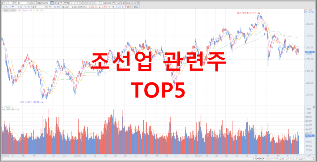 조선업 관련주 TOP5