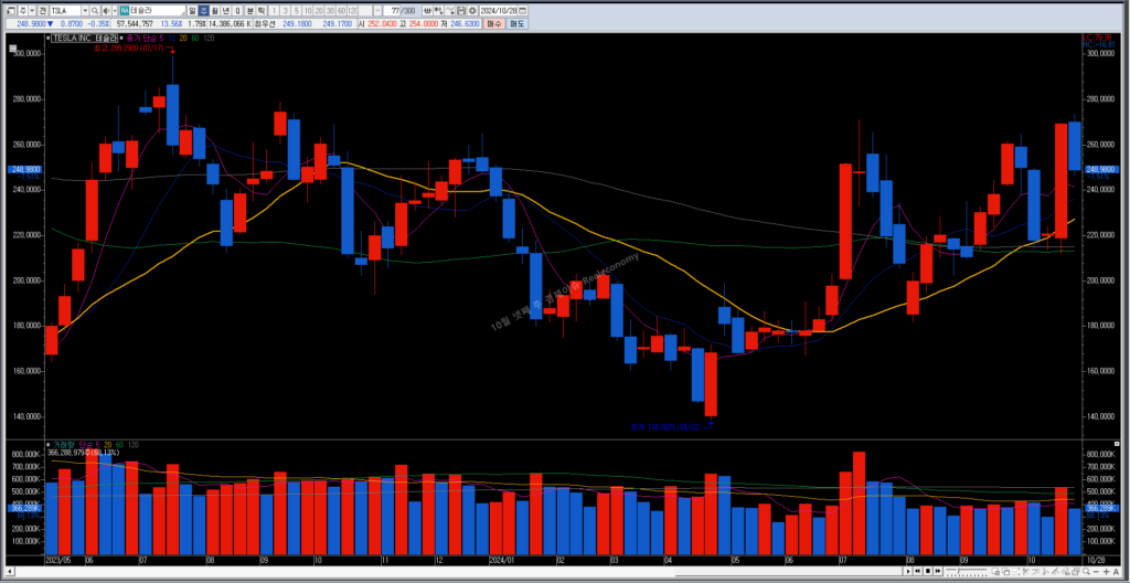 24년 10월 마지막주 경제이슈 테슬라주가