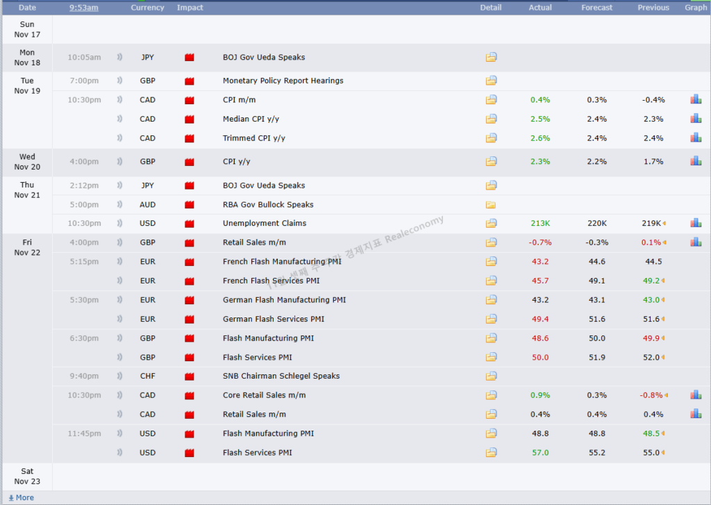 11월 셋째 주 주간 경제지표 중요도 매우높음