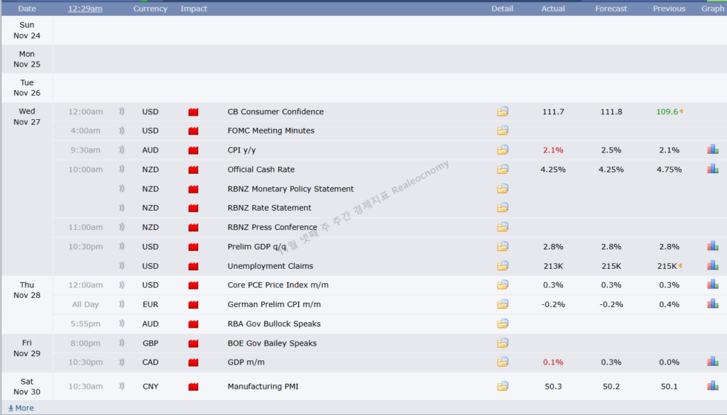 11월 넷째 주 경제지표 중요도 매우높음