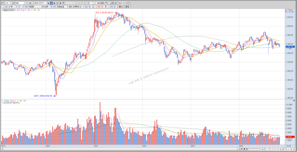 24년 10월 마지막주 경제이슈 코스피