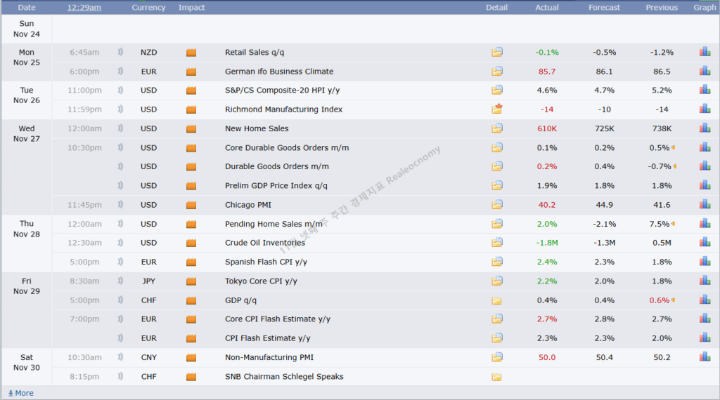 11월 넷째 주 경제지표 중요도높음