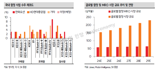 조선업 전망 글로벌 조선사