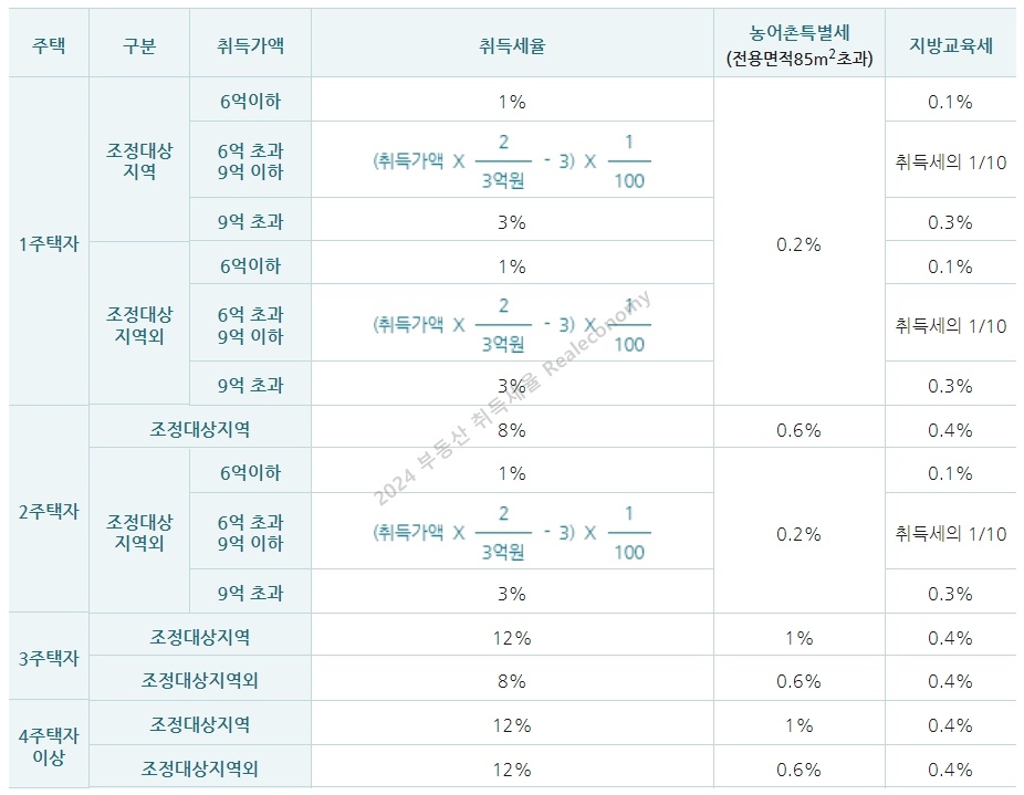 2024 부동산 취득세율 조정대상지역