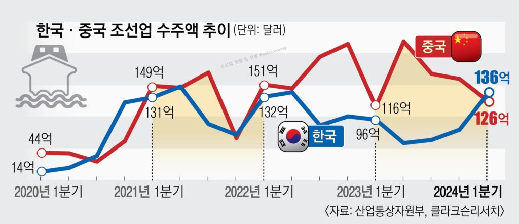 조선업 전망 한중 조선업비교