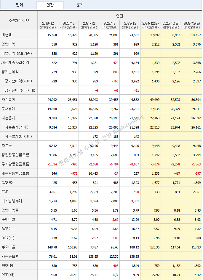 한화시스템 주가 및 전망 실적