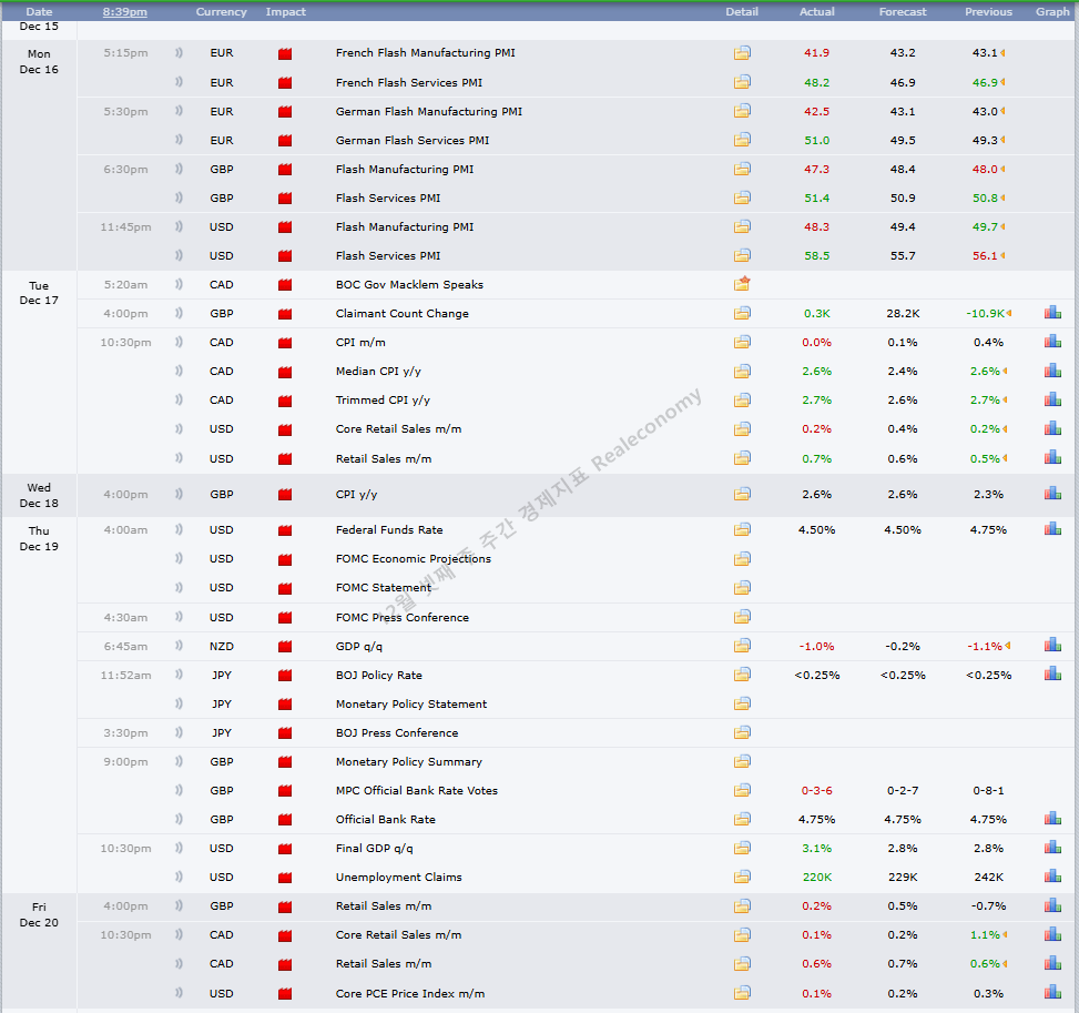 12월 셋째 주 주간 경제지표 중요도 매우높음