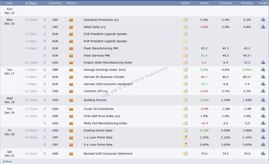 12월 셋째 주 주간 경제지표 중요도 높음