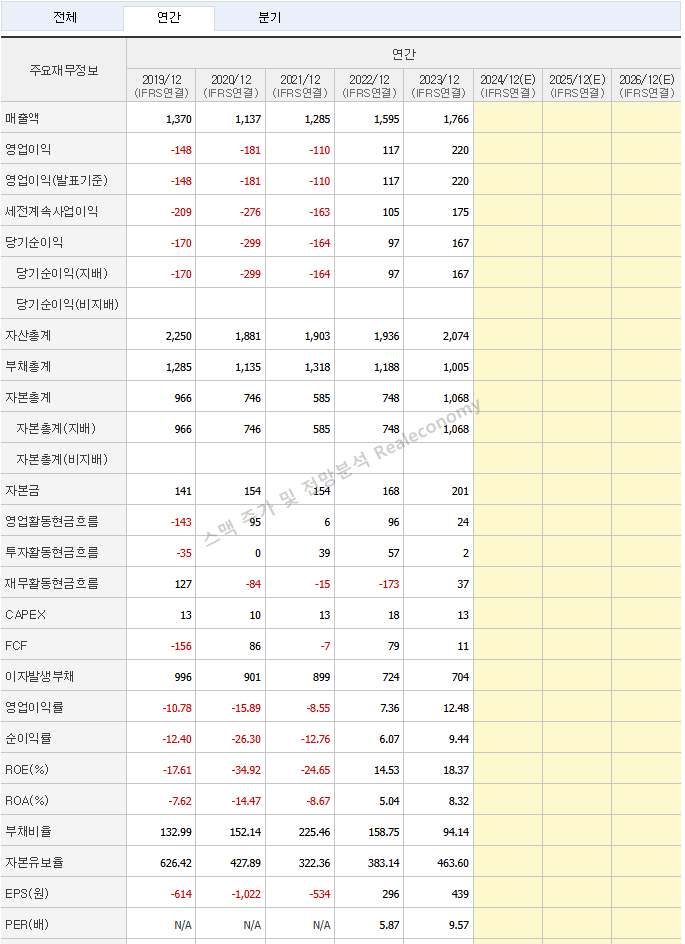 스맥 주가 전망분석 연간실적