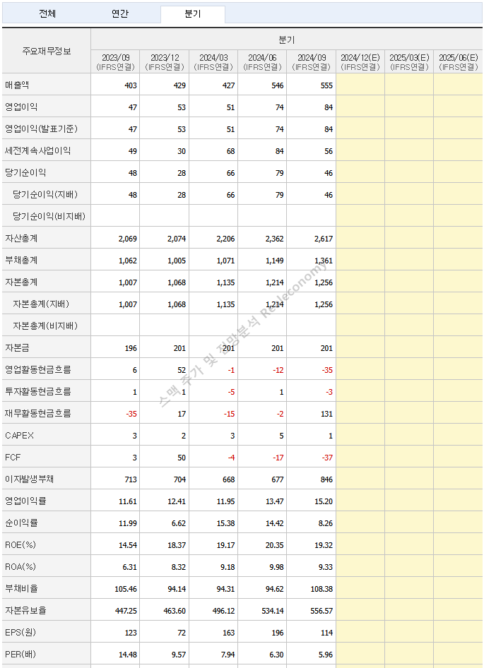 스맥 주가 전망분석 분기실적