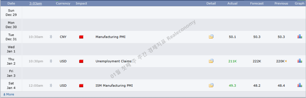 01월 첫째 주 주간 경제지표 중요도 매우높음