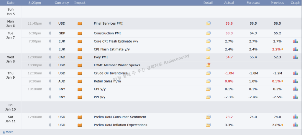 25년 01월 둘째 주 주간 경제지표 중요도높음