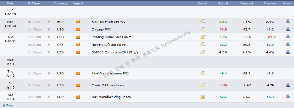 01월 첫째 주 주간 경제지표 중요도 높음