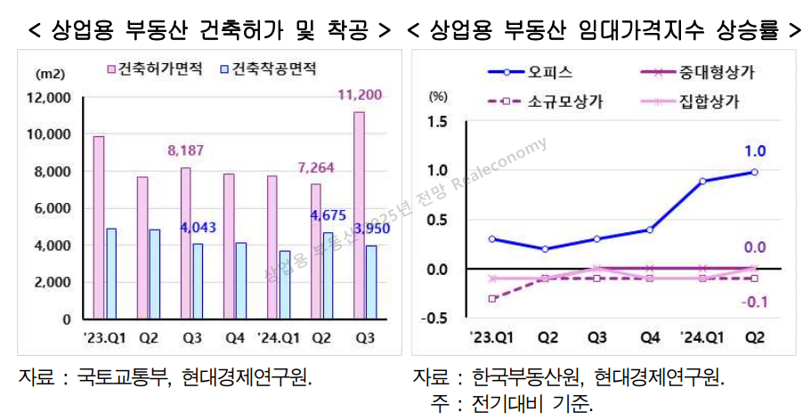 2025년 상업용 부동산 전망 24년도 특징