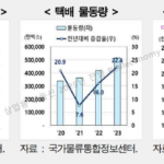 2025년 상업용 부동산 전망 24년도 물류센터 특징