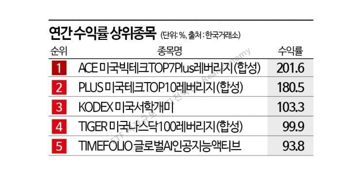 ETF 시장규모 및 투자전략 연간상승률