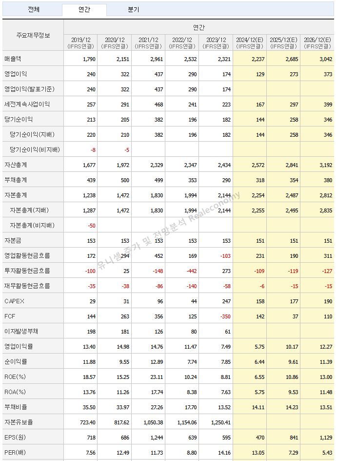 유니셈 주가 전망 연간실적