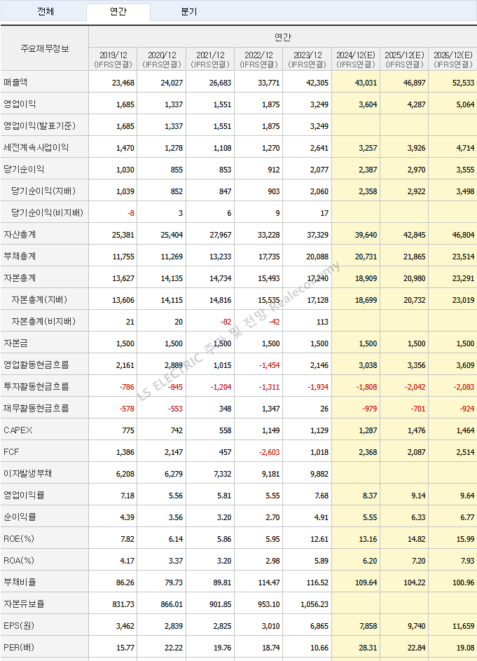 LS ELECTRIC 연간실적