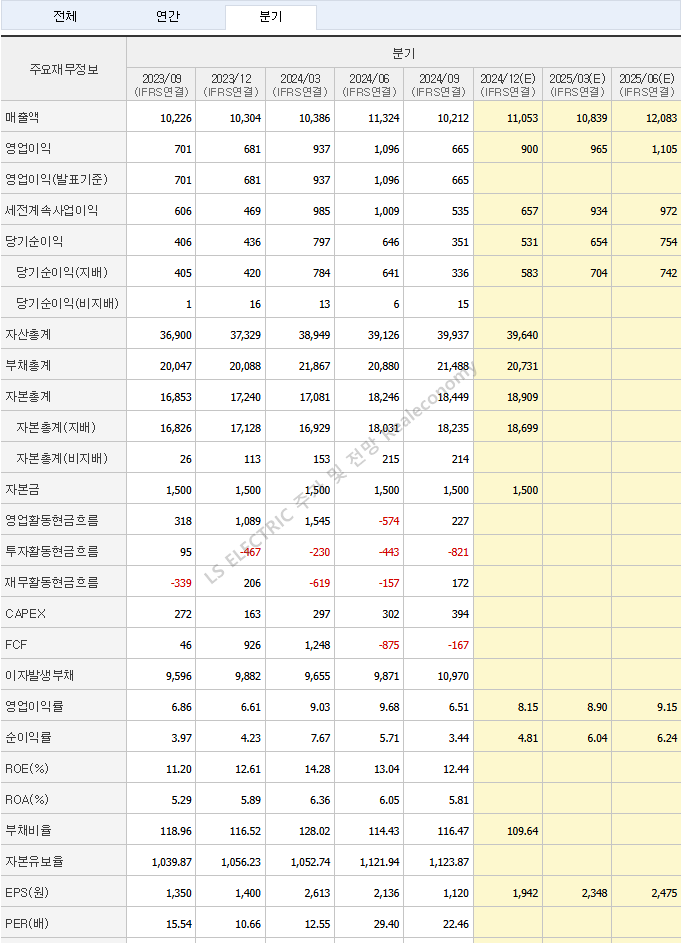 LS ELECTRIC 분기실적